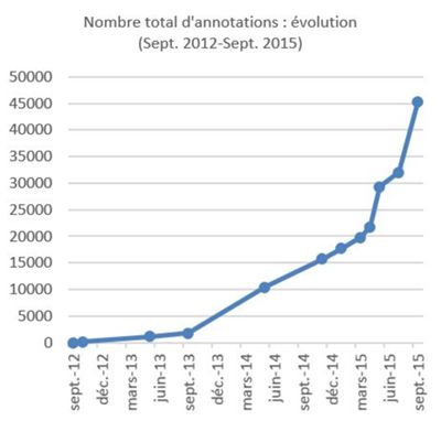 Evolution de l'annotation (2012-2015)